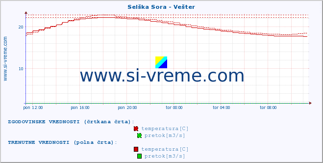 POVPREČJE :: Selška Sora - Vešter :: temperatura | pretok | višina :: zadnji dan / 5 minut.