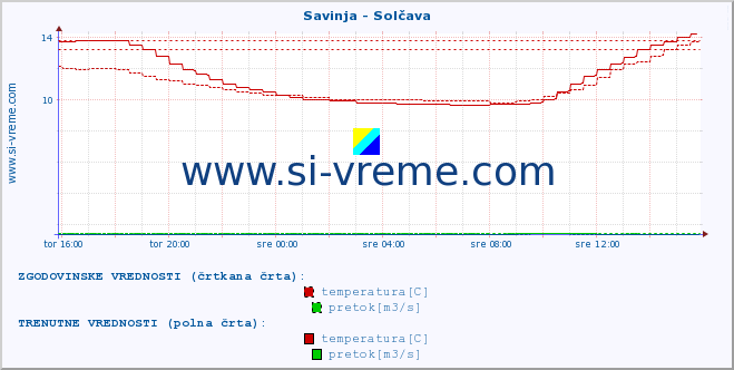 POVPREČJE :: Savinja - Solčava :: temperatura | pretok | višina :: zadnji dan / 5 minut.