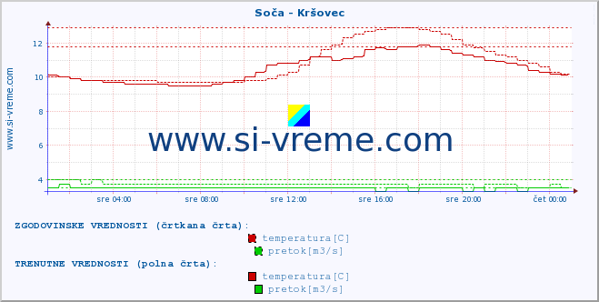 POVPREČJE :: Soča - Kršovec :: temperatura | pretok | višina :: zadnji dan / 5 minut.