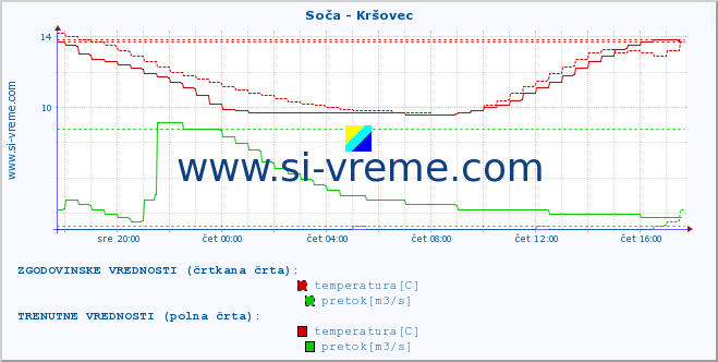 POVPREČJE :: Soča - Kršovec :: temperatura | pretok | višina :: zadnji dan / 5 minut.