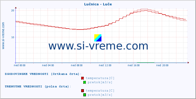 POVPREČJE :: Lučnica - Luče :: temperatura | pretok | višina :: zadnji dan / 5 minut.