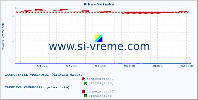 POVPREČJE :: Krka - Soteska :: temperatura | pretok | višina :: zadnji dan / 5 minut.