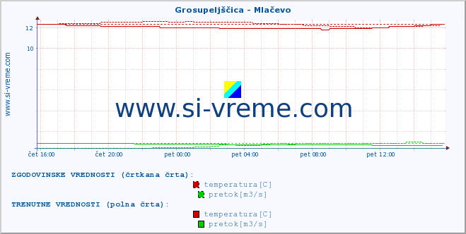 POVPREČJE :: Grosupeljščica - Mlačevo :: temperatura | pretok | višina :: zadnji dan / 5 minut.