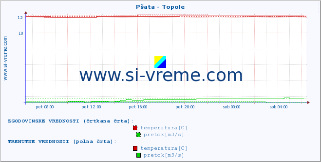 POVPREČJE :: Pšata - Topole :: temperatura | pretok | višina :: zadnji dan / 5 minut.