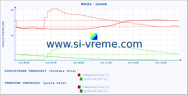 POVPREČJE :: Rinža - Livold :: temperatura | pretok | višina :: zadnji dan / 5 minut.