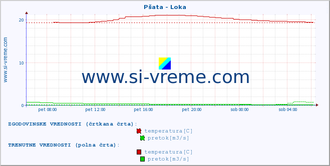 POVPREČJE :: Pšata - Loka :: temperatura | pretok | višina :: zadnji dan / 5 minut.