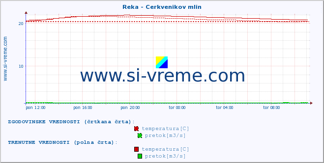 POVPREČJE :: Reka - Cerkvenikov mlin :: temperatura | pretok | višina :: zadnji dan / 5 minut.