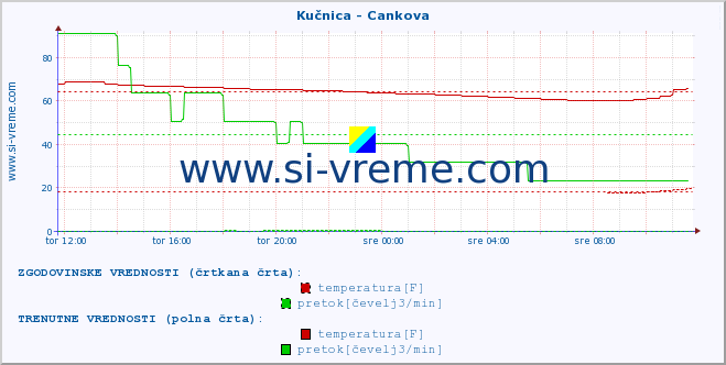 POVPREČJE :: Kučnica - Cankova :: temperatura | pretok | višina :: zadnji dan / 5 minut.