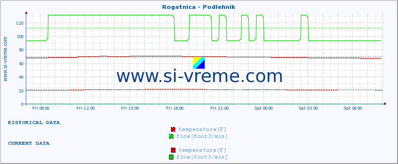  :: Rogatnica - Podlehnik :: temperature | flow | height :: last day / 5 minutes.