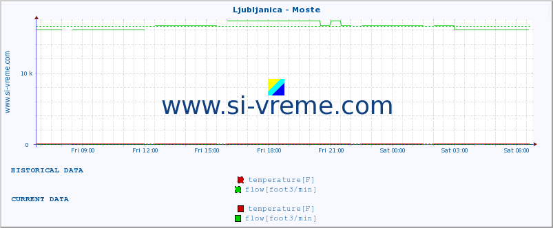  :: Ljubljanica - Moste :: temperature | flow | height :: last day / 5 minutes.