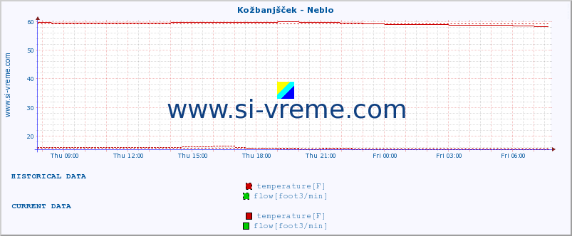  :: Kožbanjšček - Neblo :: temperature | flow | height :: last day / 5 minutes.