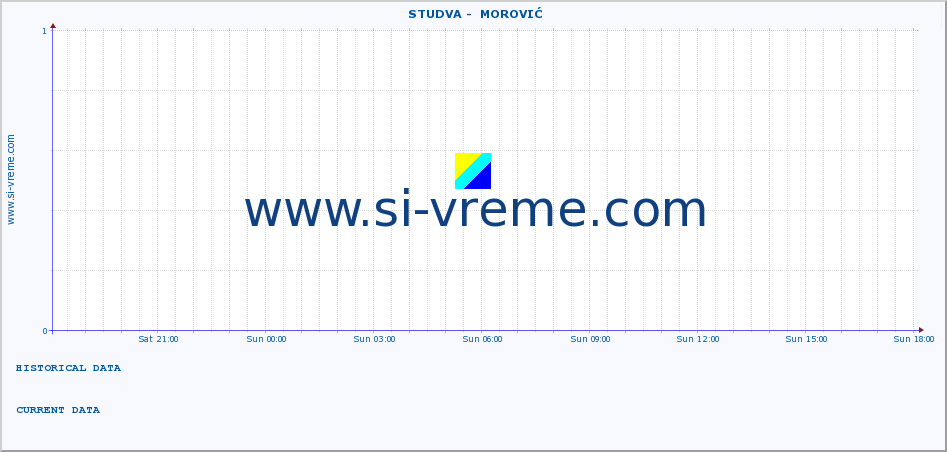  ::  STUDVA -  MOROVIĆ :: height |  |  :: last day / 5 minutes.