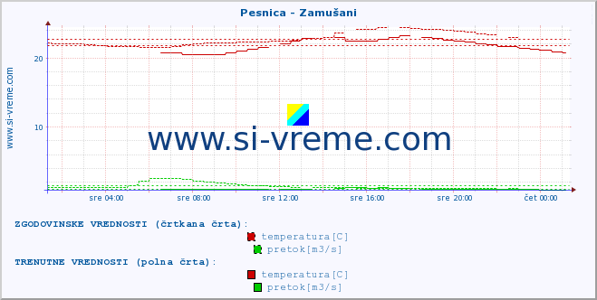 POVPREČJE :: Pesnica - Zamušani :: temperatura | pretok | višina :: zadnji dan / 5 minut.