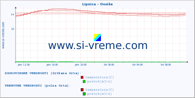 POVPREČJE :: Lipnica - Ovsiše :: temperatura | pretok | višina :: zadnji dan / 5 minut.