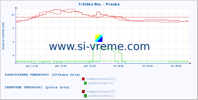 POVPREČJE :: Tržiška Bis. - Preska :: temperatura | pretok | višina :: zadnji dan / 5 minut.