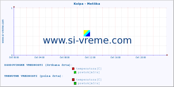 POVPREČJE :: Kolpa - Metlika :: temperatura | pretok | višina :: zadnji dan / 5 minut.