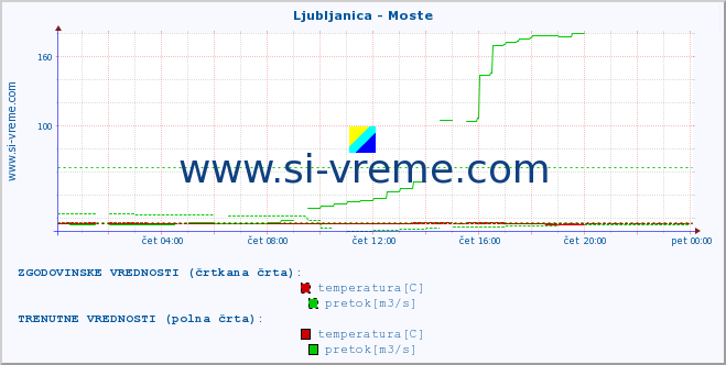 POVPREČJE :: Ljubljanica - Moste :: temperatura | pretok | višina :: zadnji dan / 5 minut.