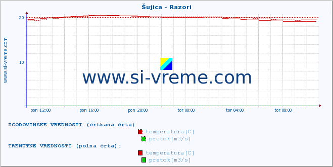 POVPREČJE :: Šujica - Razori :: temperatura | pretok | višina :: zadnji dan / 5 minut.