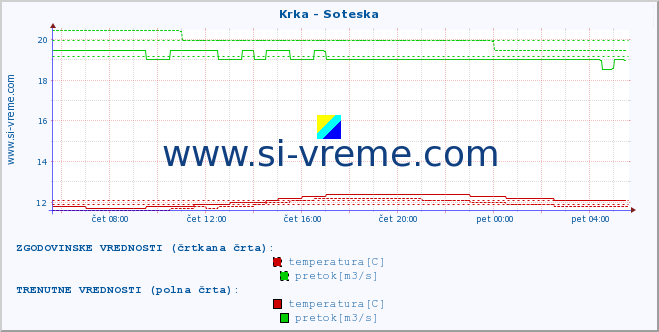 POVPREČJE :: Krka - Soteska :: temperatura | pretok | višina :: zadnji dan / 5 minut.