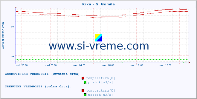 POVPREČJE :: Krka - G. Gomila :: temperatura | pretok | višina :: zadnji dan / 5 minut.