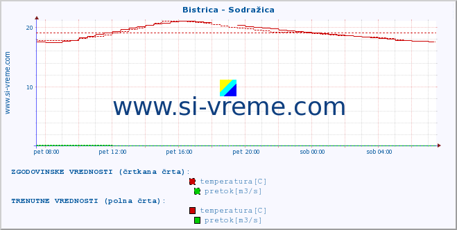 POVPREČJE :: Bistrica - Sodražica :: temperatura | pretok | višina :: zadnji dan / 5 minut.