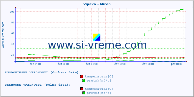 POVPREČJE :: Vipava - Miren :: temperatura | pretok | višina :: zadnji dan / 5 minut.