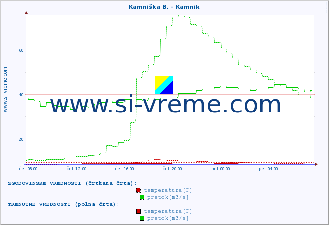 POVPREČJE :: Kamniška B. - Kamnik :: temperatura | pretok | višina :: zadnji dan / 5 minut.