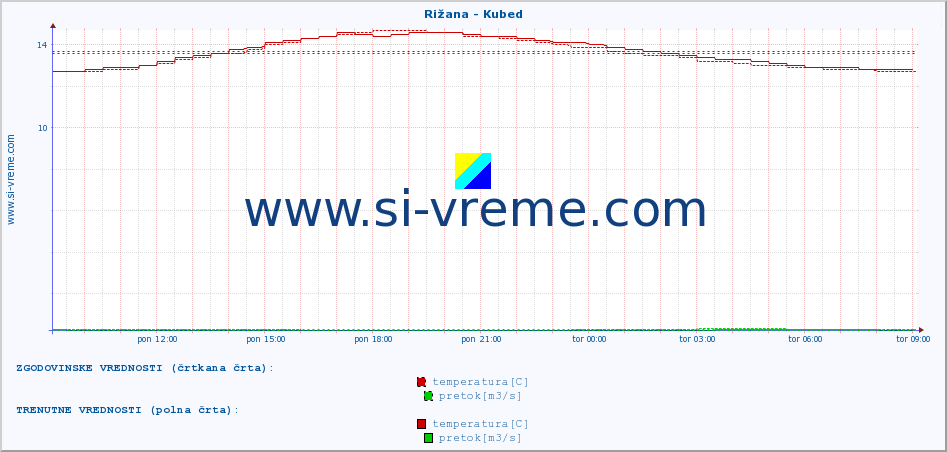 POVPREČJE :: Rižana - Kubed :: temperatura | pretok | višina :: zadnji dan / 5 minut.