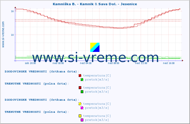 POVPREČJE :: Kamniška B. - Kamnik & Sava Dol. - Jesenice :: temperatura | pretok | višina :: zadnji dan / 5 minut.