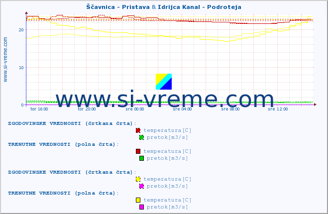 POVPREČJE :: Ščavnica - Pristava & Idrijca Kanal - Podroteja :: temperatura | pretok | višina :: zadnji dan / 5 minut.