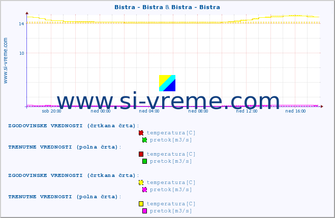 POVPREČJE :: Bistra - Bistra & Bistra - Bistra :: temperatura | pretok | višina :: zadnji dan / 5 minut.