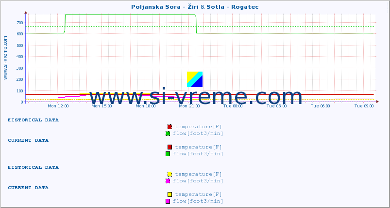  :: Poljanska Sora - Žiri & Sotla - Rogatec :: temperature | flow | height :: last day / 5 minutes.