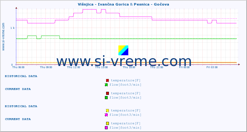  :: Višnjica - Ivančna Gorica & Pesnica - Gočova :: temperature | flow | height :: last day / 5 minutes.