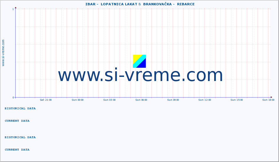  ::  IBAR -  LOPATNICA LAKAT &  BRANKOVAČKA -  RIBARCE :: height |  |  :: last day / 5 minutes.