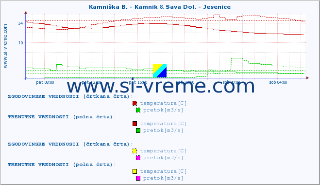 POVPREČJE :: Kamniška B. - Kamnik & Sava Dol. - Jesenice :: temperatura | pretok | višina :: zadnji dan / 5 minut.