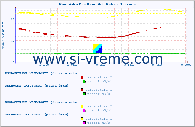 POVPREČJE :: Kamniška B. - Kamnik & Reka - Trpčane :: temperatura | pretok | višina :: zadnji dan / 5 minut.