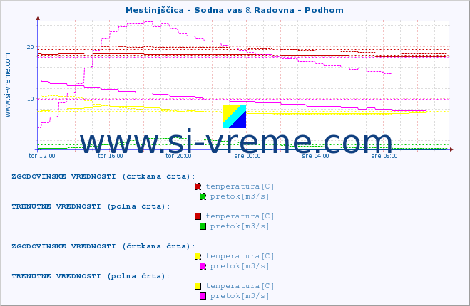 POVPREČJE :: Mestinjščica - Sodna vas & Radovna - Podhom :: temperatura | pretok | višina :: zadnji dan / 5 minut.