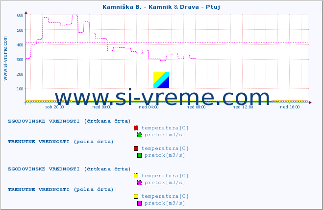 POVPREČJE :: Stržen - Gor. Jezero & Drava - Ptuj :: temperatura | pretok | višina :: zadnji dan / 5 minut.