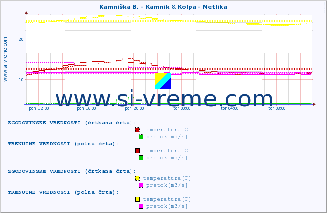 POVPREČJE :: Stržen - Gor. Jezero & Kolpa - Metlika :: temperatura | pretok | višina :: zadnji dan / 5 minut.