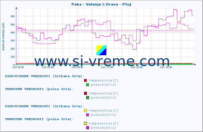 POVPREČJE :: Paka - Velenje & Drava - Ptuj :: temperatura | pretok | višina :: zadnji dan / 5 minut.