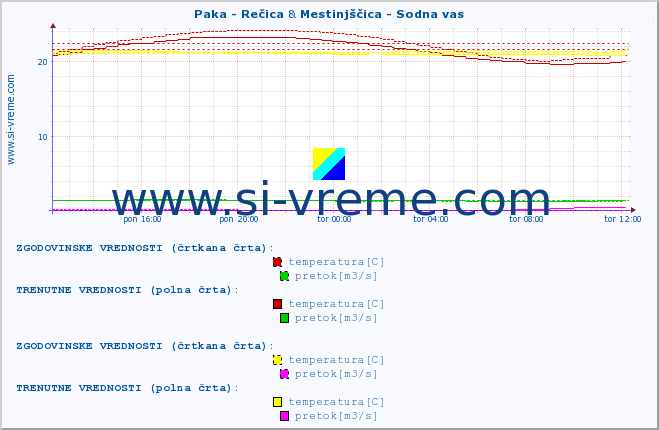 POVPREČJE :: Paka - Rečica & Mestinjščica - Sodna vas :: temperatura | pretok | višina :: zadnji dan / 5 minut.