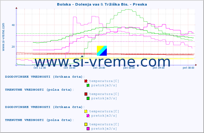 POVPREČJE :: Bolska - Dolenja vas & Tržiška Bis. - Preska :: temperatura | pretok | višina :: zadnji dan / 5 minut.