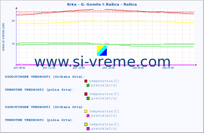 POVPREČJE :: Krka - G. Gomila & Rašica - Rašica :: temperatura | pretok | višina :: zadnji dan / 5 minut.