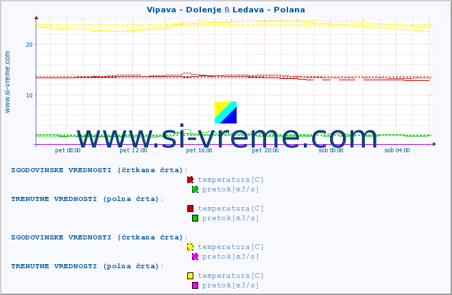 POVPREČJE :: Vipava - Dolenje & Ledava - Polana :: temperatura | pretok | višina :: zadnji dan / 5 minut.