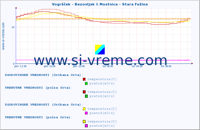 POVPREČJE :: Vogršček - Bezovljak & Mostnica - Stara Fužina :: temperatura | pretok | višina :: zadnji dan / 5 minut.