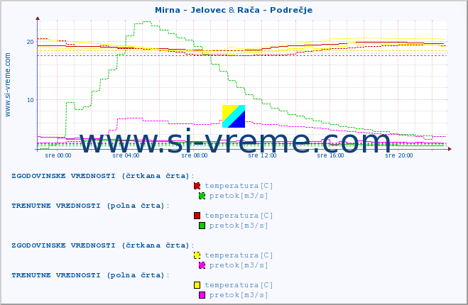 POVPREČJE :: Mirna - Jelovec & Rača - Podrečje :: temperatura | pretok | višina :: zadnji dan / 5 minut.