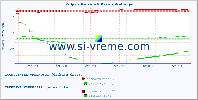 POVPREČJE :: Kolpa - Petrina & Rača - Podrečje :: temperatura | pretok | višina :: zadnji dan / 5 minut.