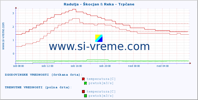 POVPREČJE :: Radulja - Škocjan & Reka - Trpčane :: temperatura | pretok | višina :: zadnji dan / 5 minut.