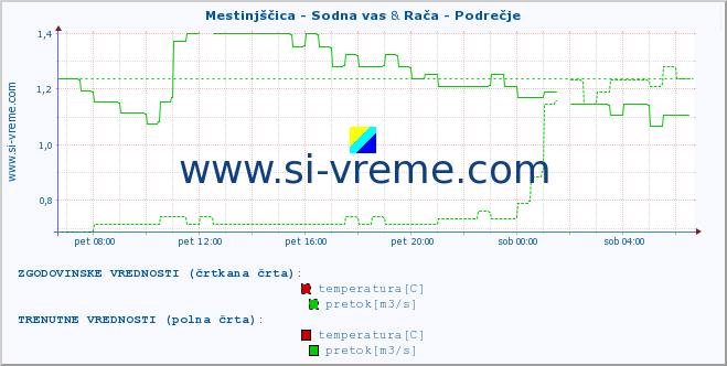 POVPREČJE :: Mestinjščica - Sodna vas & Rača - Podrečje :: temperatura | pretok | višina :: zadnji dan / 5 minut.