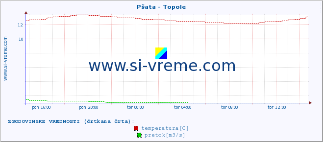 POVPREČJE :: Pšata - Topole :: temperatura | pretok | višina :: zadnji dan / 5 minut.